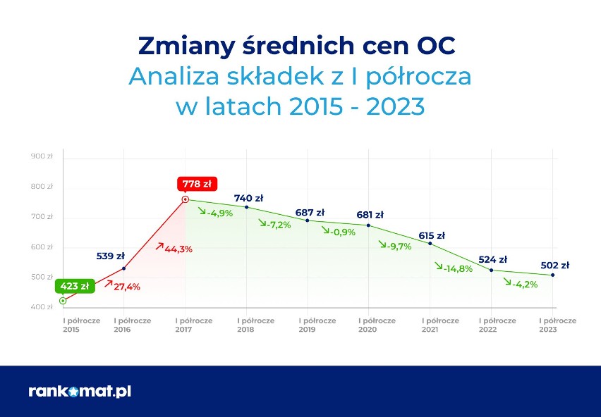 Średnia cena polis w I półroczu 2023 r. wyniosła 502 zł....