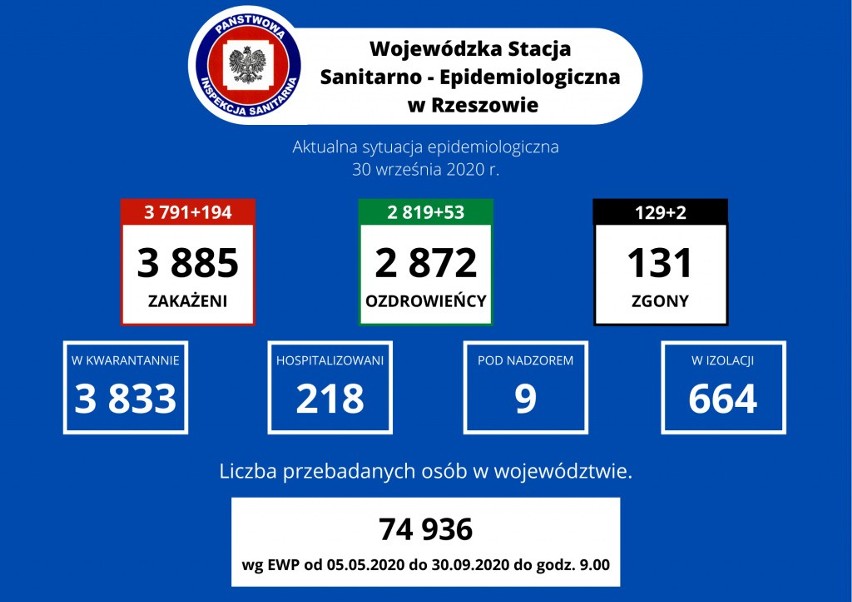 Nie żyje dwóch mieszkańców Podkarpacia. W regionie 94 nowe zakażenia koronawirusem, w Polsce 1552 [RAPORT 30 WRZEŚNIA]