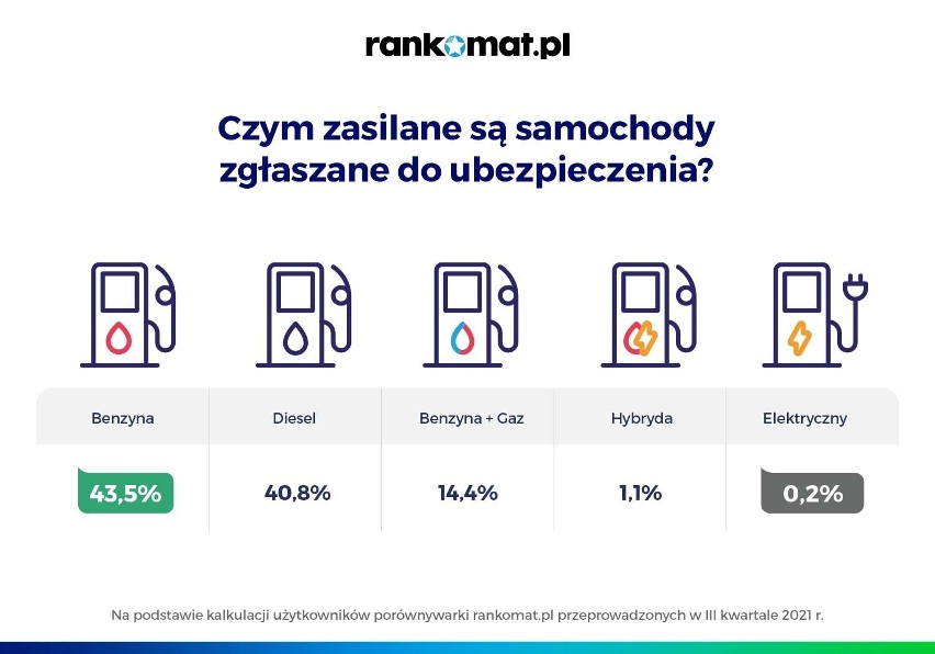 Z każdym rokiem rośnie sprzedaż nowych samochodów, jednak...