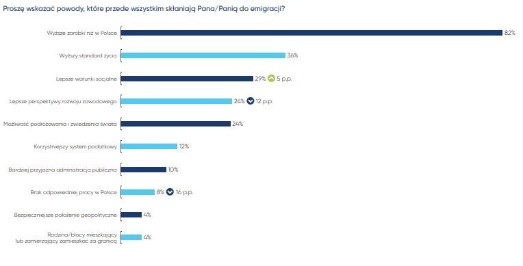 Praca za granicą: Polacy już nie chcą wyjeżdżać do pracy za granicę. Wolimy zarabiać w kraju