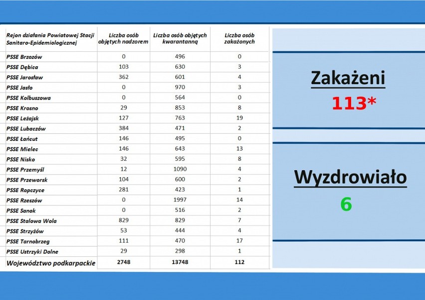 Nie żyje 88-letnia kobieta chora na koronawirusa. Przebywała w szpitalu w Łańcucie. 113 zakażonych na Podkarpaciu