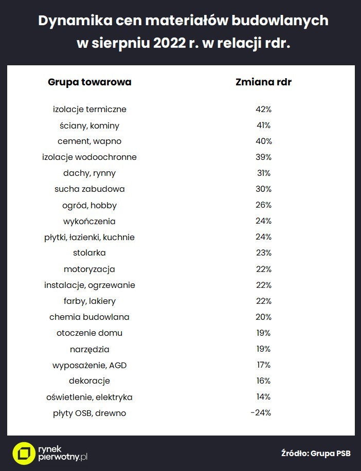 Materiały budowlane będą w końcu tańsze? Na razie przestają drożeć i łatwiej jest zaplanować remont mieszkania. Co z fachowcem? [16.09.2022]