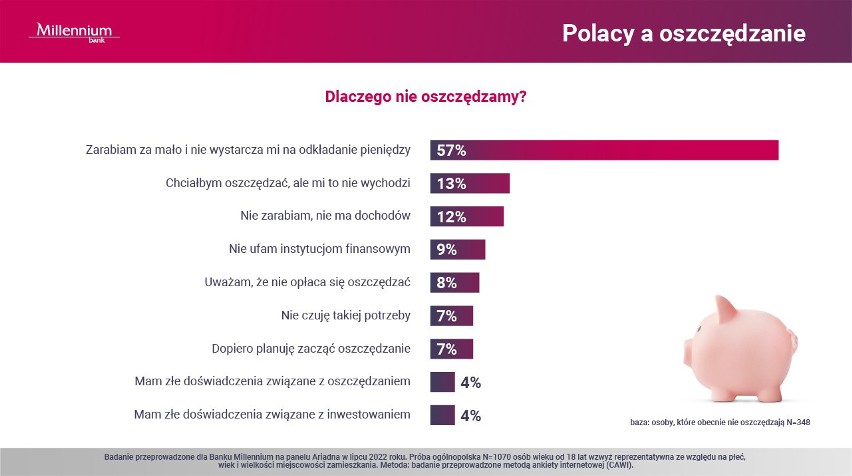 Wysoka inflacja większość Polaków pozbawia możliwości oszczędzania