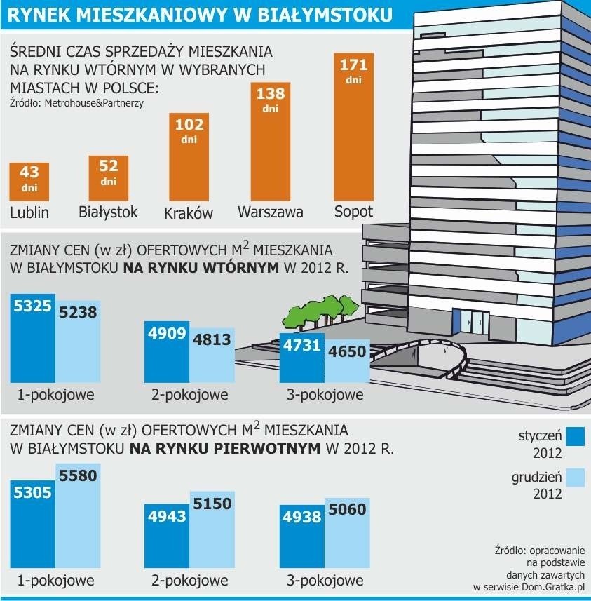 Białystok: tu mieszkania sprzedają się bardzo szybko