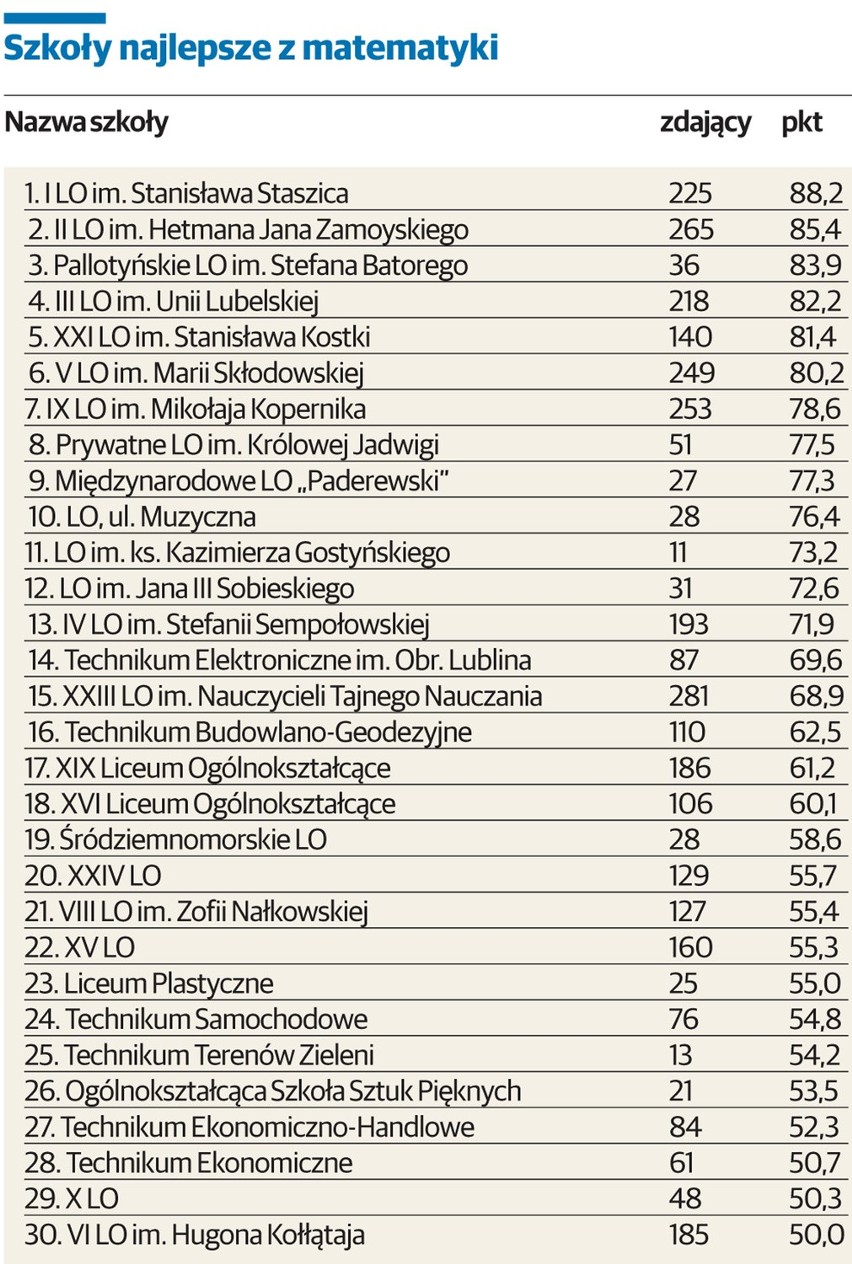 Najlepsze szkoły ponadgimnazjalne w Lublinie (zobacz RANKING)