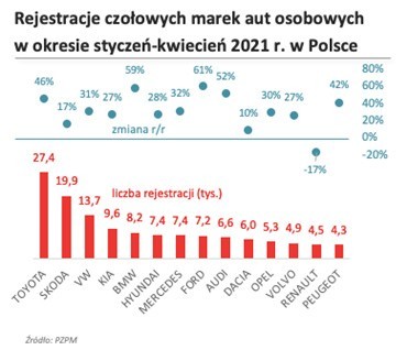 Niska podaż nowych aut wynika głównie z problemów z...