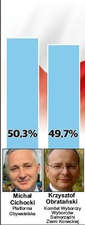 Wybory samorządowe 2014. Wyniki sondażowe. W Końskich walka do końca o każdy głos