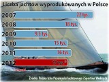 Mniej chętnych na jachty. Ale podlaskie firmy dają radę