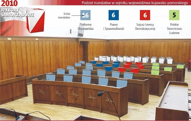 Platforma Obywatelska nie miała sobie równych w tegorocznych wyborach do sejmiku województwa
