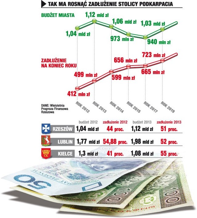 Tak ma rosnąć zadłużenie Rzeszowa.