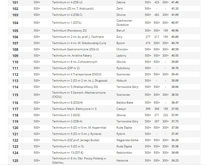 Ranking techników PERSPEKTYWY 2021. Które szkoły są...