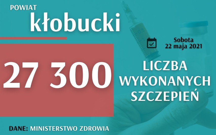 W województwie śląskim wykonano ponad 2 miliony szczepień....