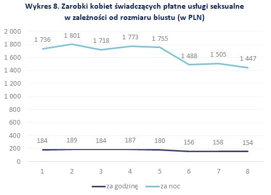 Ile zarabia prostytutka (w zależności od rozmiaru biustu).