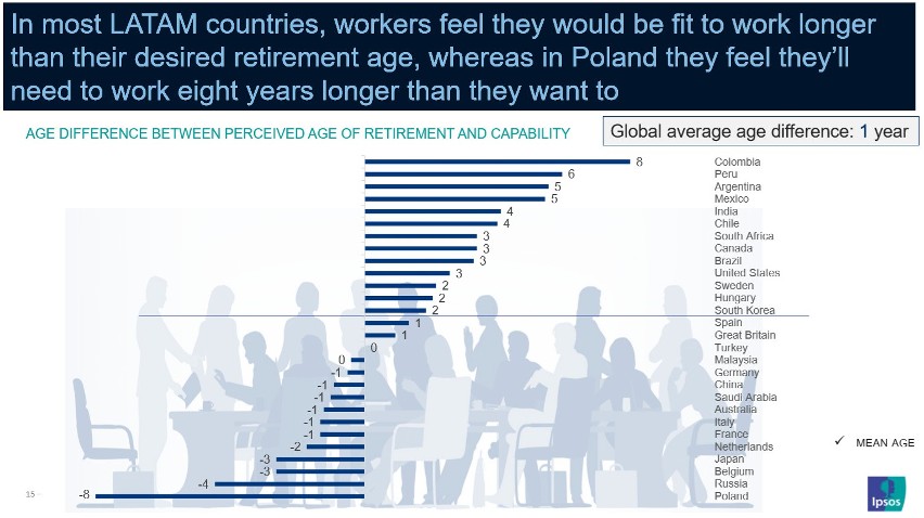 Rynek pracy. Polacy są zdolni do pracy tylko do 44. roku życia? To najgorszy wynik wśród badanych państw