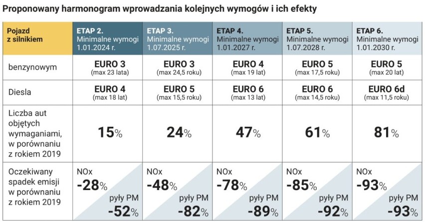 Taką propozycję zmian i poszczególnych jej etapów miasto...