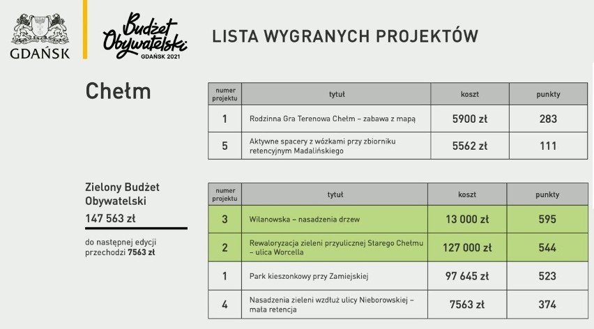 Zwycięskie projekty budżetu obywatelskiego w Gdańsku dla...