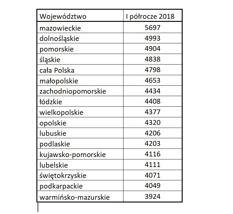 Średnie wynagrodzenie w sektorze przedsiębiorstw w Polsce i...