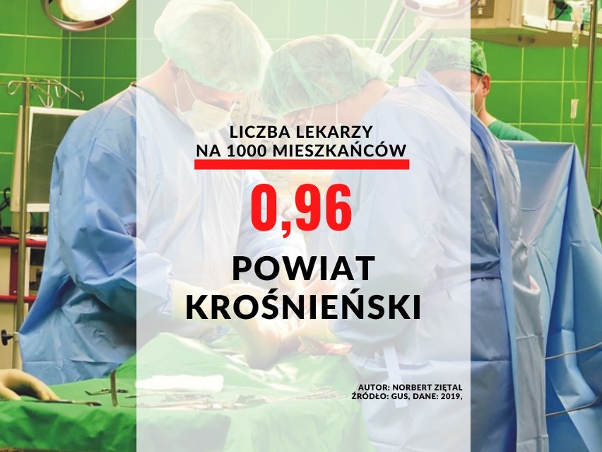 23. miejsce - powiat krośnieński: 0,96 lekarzy/1000...