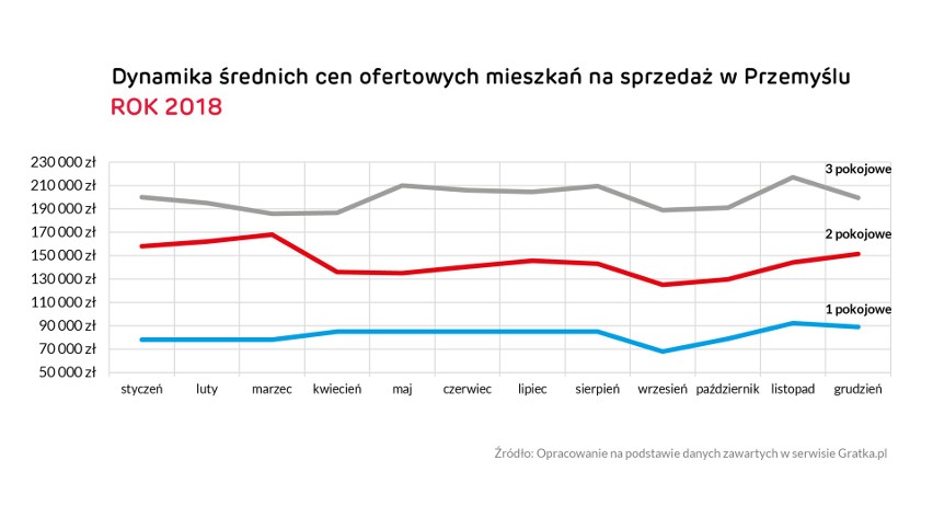 Jak zmieniały się ceny mieszkań na Podkarpaciu?