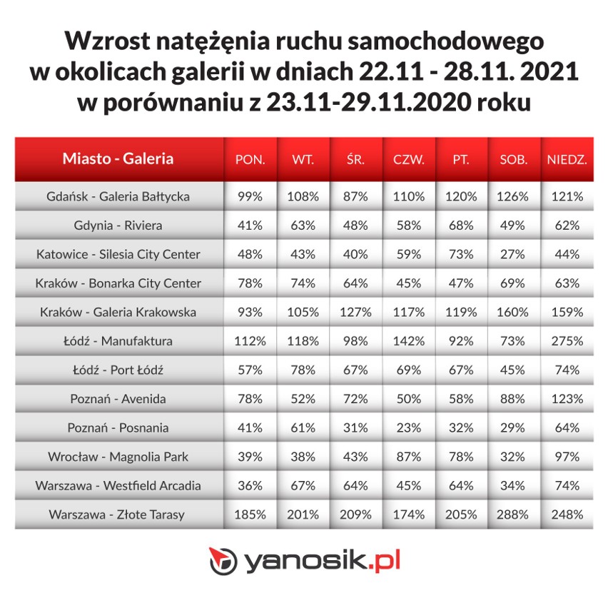 Polacy tłumnie okupują sklepy w galeriach handlowych już od...