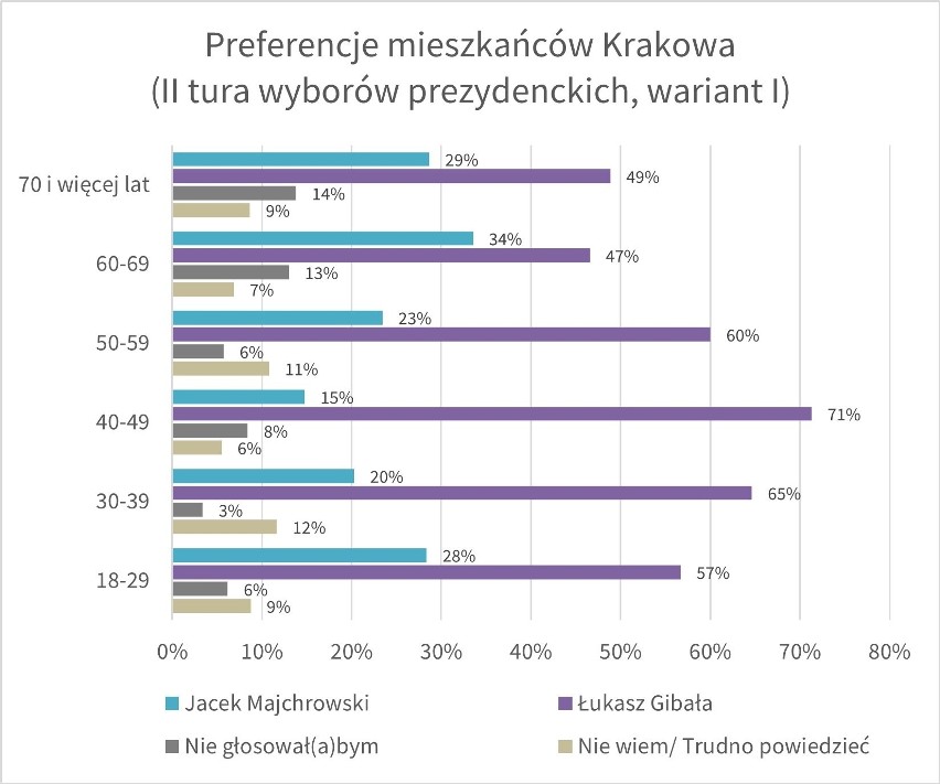Kraków chce zmiany prezydenta? Mamy wyniki badań preferencji wyborczych. Zdecydować mogą głosy młodych wyborców