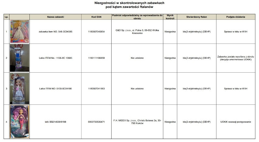 Podczas kontroli UOKiK zakwestionowano 67 ze 204 (32,84...