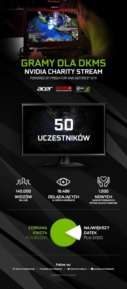 Nvidia Charity Stream: Gracze zebrali 80 000 złotych