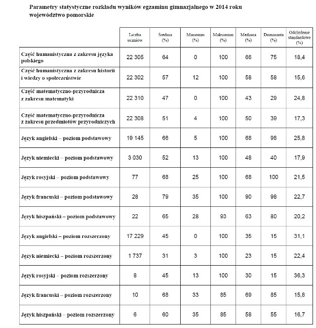 EGZAMIN GIMNAZJALNY 2014 - wyniki woj. pomorskie