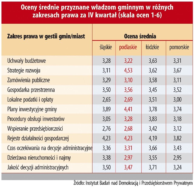 Oceny średnie przyznane władzom gminnym w różnych zakresach prawa za IV kwartał (skala ocen 1-6)