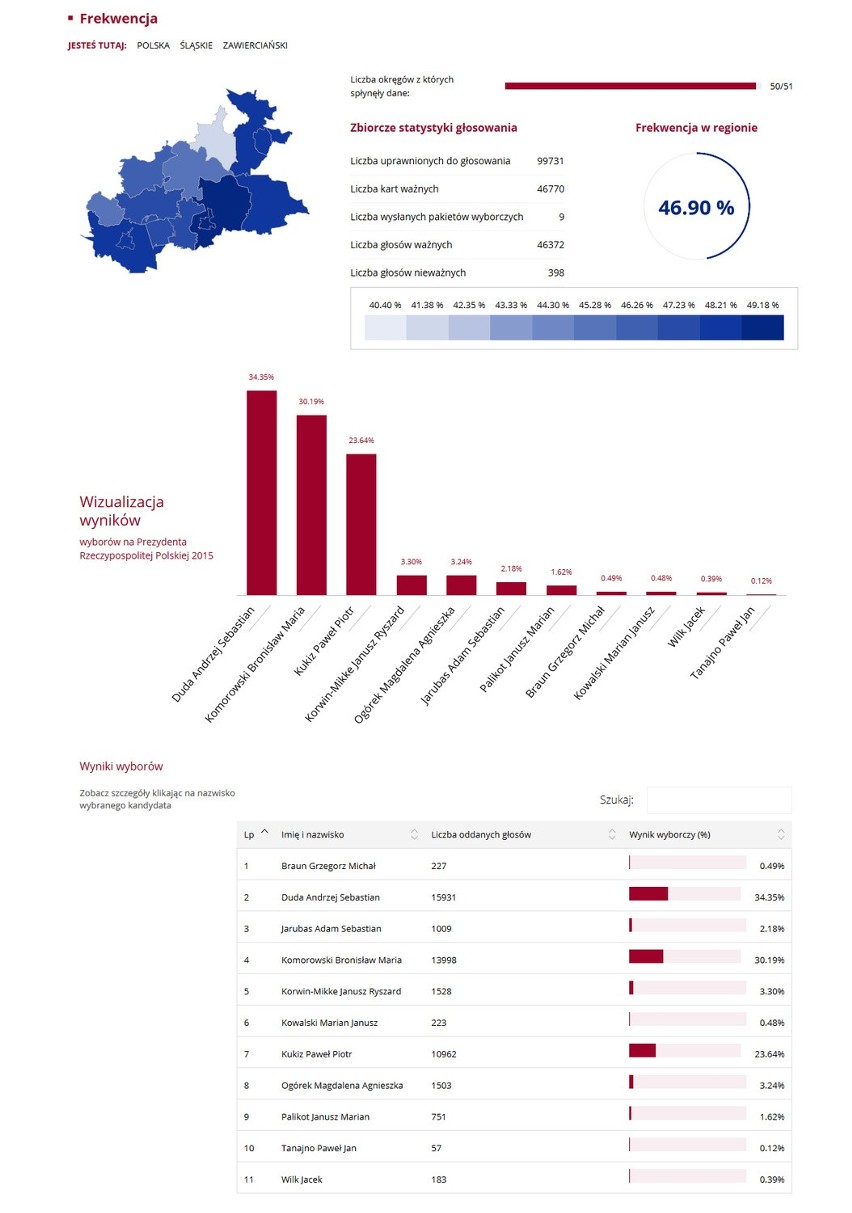 Wybory prezydenckie 2015. Wyniki: Na Śląsku Komorowski przed Dudą WYBORY 2015 WYNIKI