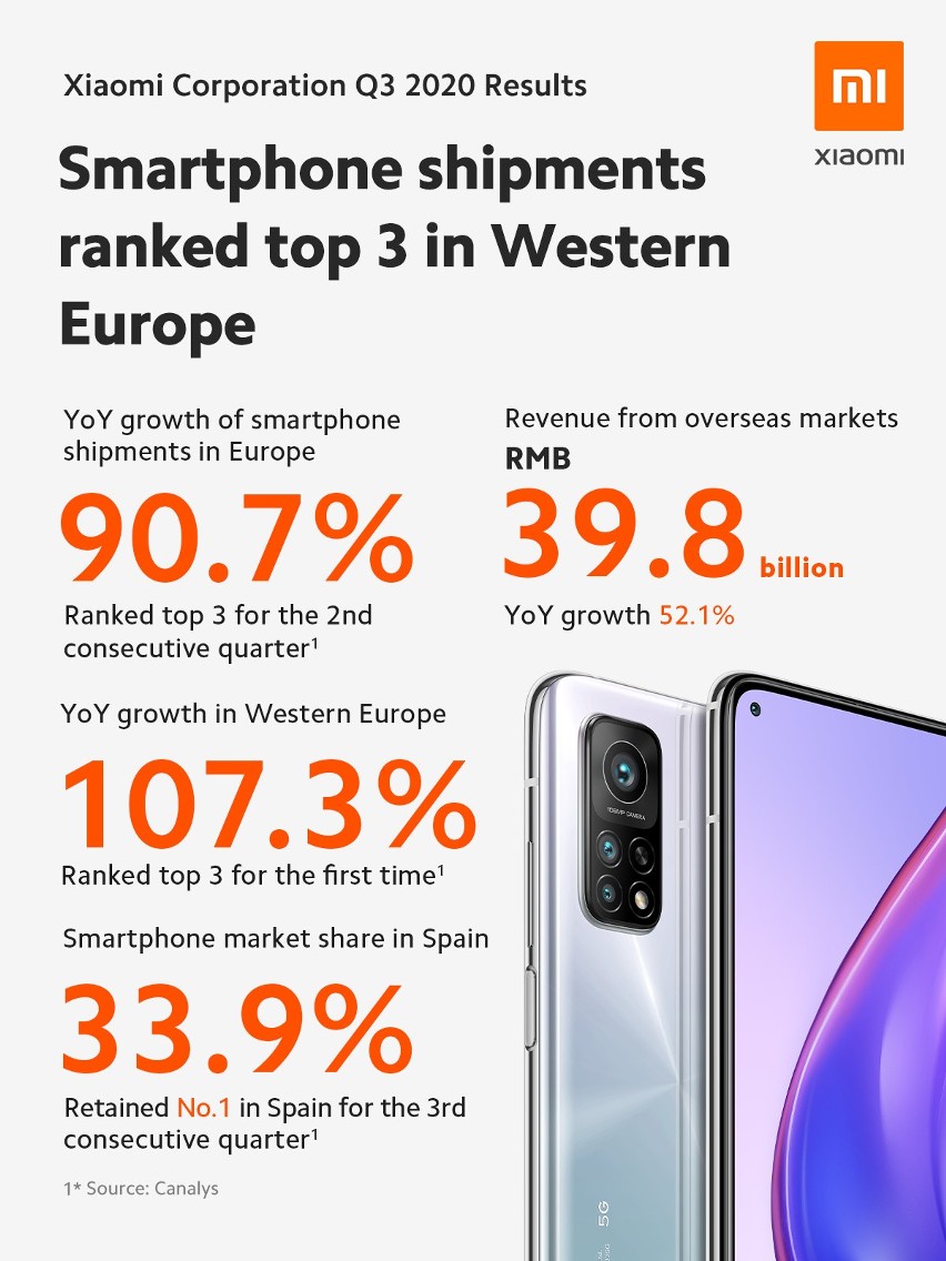 Xiaomi zaprezentowało wyniki finansowe za trzeci kwartał i dziewięć miesięcy 2020 roku. Firma odnotowała kolejne rekordy