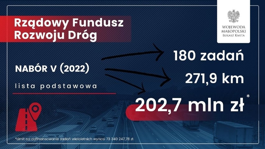 Małopolska. 15 mln zł na remonty dróg w ośmiu powiatach. Sprawdź, który region dostał najwięcej 