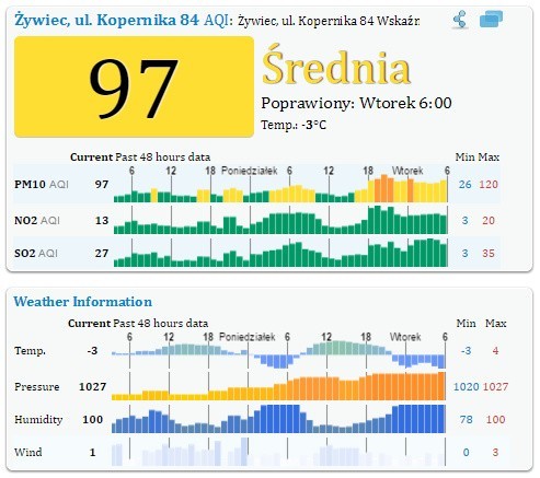 Alarm smogowy woj. śląskie 14.03.2017. Najgorzej w Wodzisławiu Śląskim