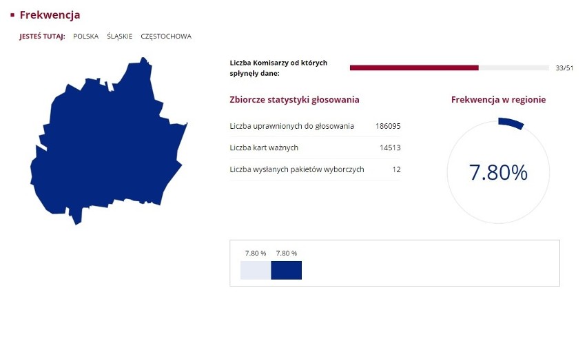 Oficjalne wyniki referendum 2015 OKRĘG CZĘSTOCHOWA