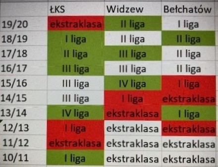 Osiągnięcia naszych drużyn w ostatnich 10 sezonach. Kolor czerwony oznacza spadek, zielony – awans
