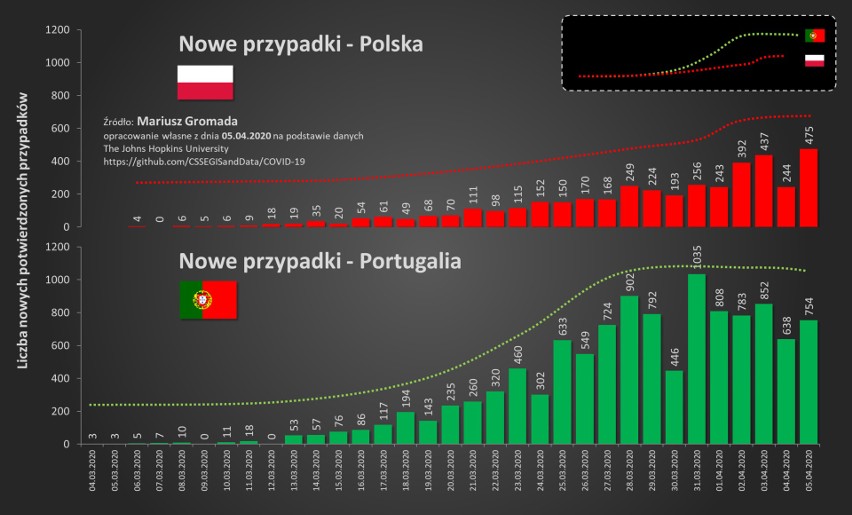 5 kwietnia 2020 roku w Polsce był 12 dniem pandemii...