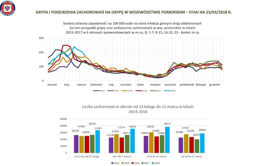 Na Pomorzu grypa nie odpuszcza - mimo że mamy już kwiecień