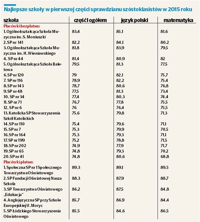 Najlepsze szkoły w Łodzi. Gdzie najlepiej wypadł sprawdzian szóstoklasisty? [LISTA]