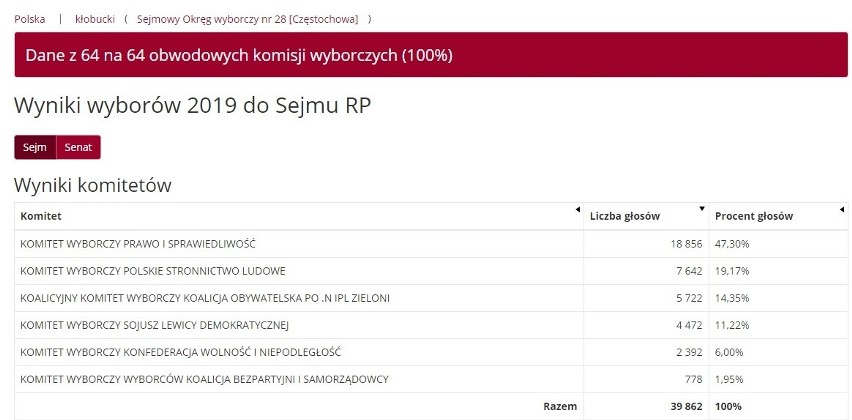 Wyniki wyborów 2019 w powiecie kłobuckim. Prawo i Sprawiedliwośc wygrywa we wszystkich gminach powiatu. Gdzie miało największą przewagę?