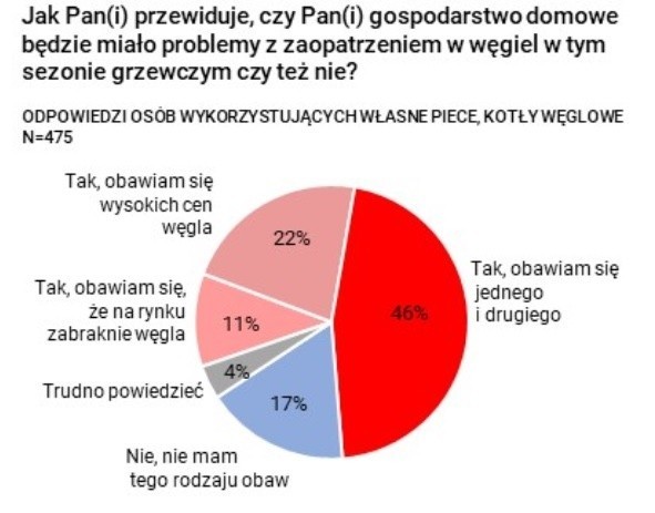 CBOS: Polacy boją się, że zabraknie węgla. Minister uspokaja: Trzeba się tylko uzbroić w cierpliwość