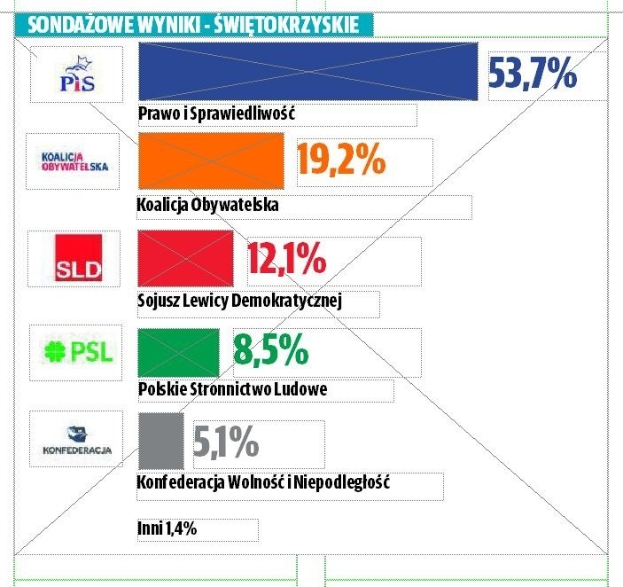 Sondażowe wyniki wyborów parlamentarnych 2019 do sejmu w Świętokrzyskiem. Triumf PiS