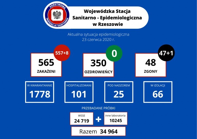 8 nowych zakażeń na Podkarpaciu. W szpitalu w Łańcucie zmarła 93-letnia pacjentka. W Polsce 300 nowych przypadków i 16 zgonów [RAPORT 23 VI]