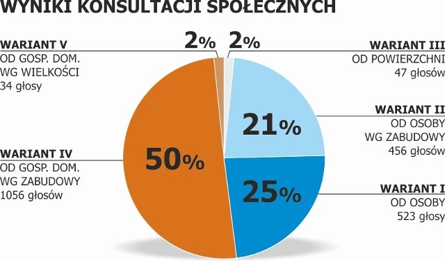 Opłaty za śmieci dla wielu osób wzrosną