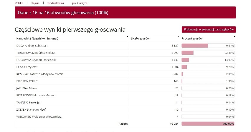 GORZYCE