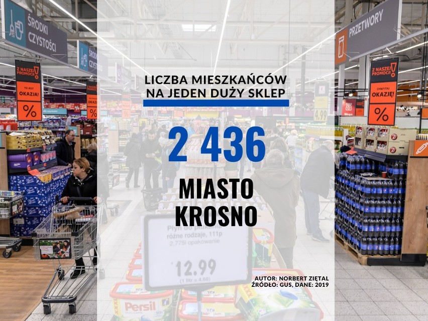 25. miejsce - miasto Krosno, 1 sklep na 2 436 mieszkańców.