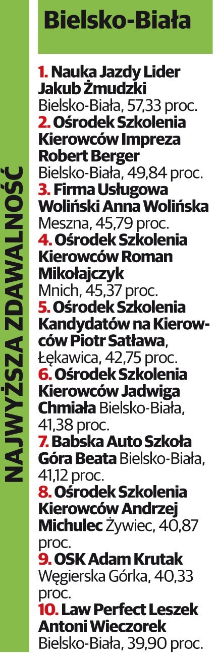 Ranking szkół jazdy 2017 w woj. śląskim NAJLEPSZE I NAJGORSZE SZKOŁY NAUKI JAZDY 