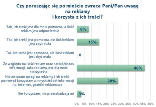 Olkuszanie wypowiedzieli się w sprawie reklam umieszczanych na budynkach i przy drogach. Nie chcą ich