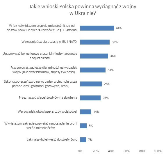 Źródło: ARC Rynek i Opinia, 17-23.03.2022