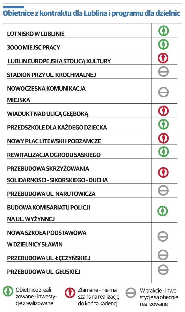 Obietnice z kontraktu dla Lublina i programu dla dzielnic.