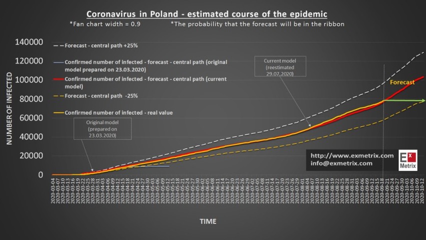 Prognoza na 19.09.2020 modelu reestymowanego przewidywała...